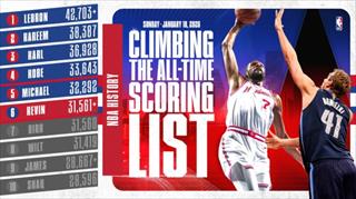 杜兰特对阵鹈鹕得到18分 生涯得分超越诺维茨基荣升NBA第6