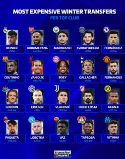 德转盘点各队冬窗最贵引援：巴萨花1.35亿引进库蒂尼奥