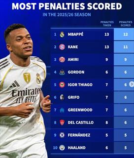 本赛季五大联赛球员点球榜 姆巴佩13中12力压凯恩居首
