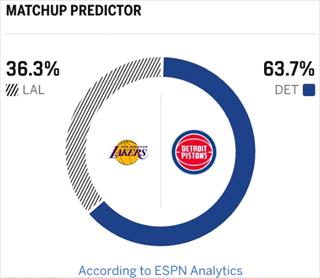 NBA前瞻：活塞VS湖人 东契奇率队冲击10连胜