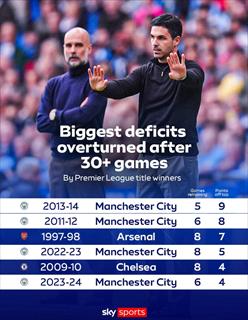 天空体育：英超历史30轮后最大分差逆转 曼城曾落后9分逆转