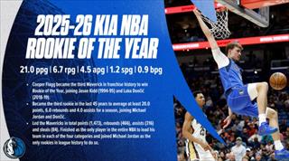 弗拉格荣膺年度最佳新秀，成NBA历史第二年轻得主