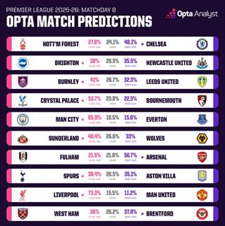 Opta超算周末英超预测：双红会利物浦取胜概率73.3%