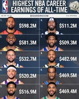 NBA历史总薪资TOP10：杜兰特第一 力压詹姆斯库里