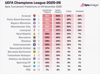 欧冠夺冠概率：阿森纳居首 巴黎第二巴萨第7
