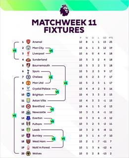 周末英超对阵：前四名捉对厮杀 曼城主场对阵利物浦