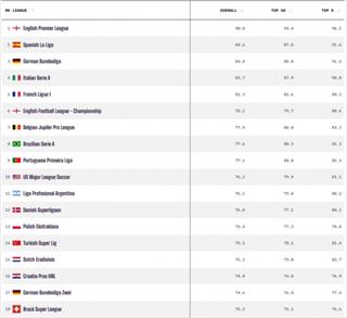 Opta的最新全球联赛实力：英超居首 英冠第6力压比甲巴甲葡超