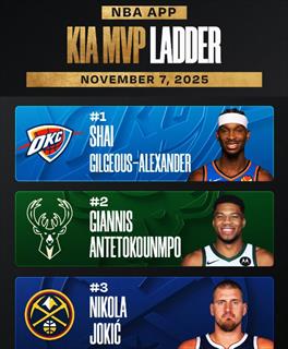 NBA公布首期常规赛MVP排名：亚历山大居首 字母哥约基奇紧随