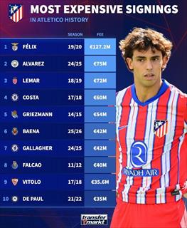 德转列马竞引援价格榜： 菲利克斯以1.27亿欧元居首