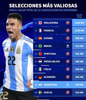 德转11月国家队身价榜：英法西前三 阿根廷仅第9