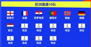 世界杯已定34席！欧洲已晋级7队新增德国荷兰