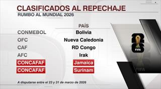 ​中北美区世预赛落幕 牙买加、苏里南获跨洲附加赛资格