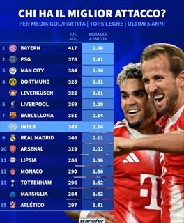 德转统计近五年五大联赛火力榜 拜仁场均2.86球冠绝欧洲