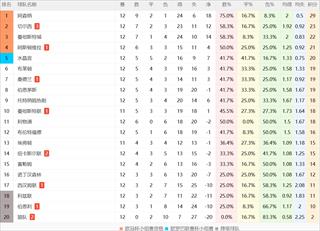 英超第12轮战况：阿森纳领跑，曼联明日迎关键战
