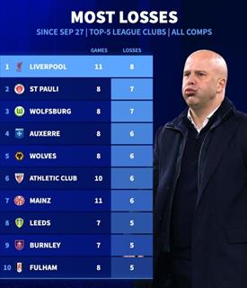 德转：利物浦是9月27日以来五大联赛输球场数最多的球队