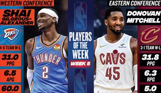 ​NBA公布周最佳球员：亚历山大与米切尔分别当选