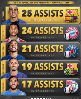 Score90：今年五大联赛球员助攻榜亚马尔25助居首