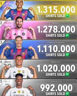 2025年球衣销量榜：亚马尔居首 梅西莱万二三位