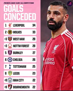 Opta英超球队各赛事丢球榜：英超副班长第二 利物浦34球最多