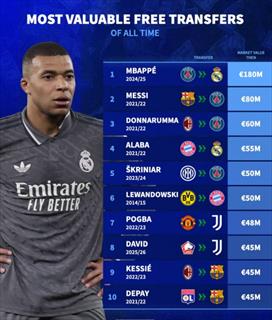 自由身德转身价榜：姆巴佩1.8亿欧 梅西8000万欧次席