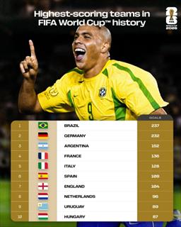 世界杯球队总进球榜：巴西237球居首 阿根廷152球第三