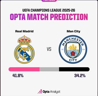 欧冠焦点！Opta预测：皇马胜率41.8% 曼城胜率34.2%