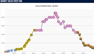 37岁莱万多夫斯基身价仅900万欧 本季12轮8球2助