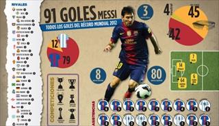 13年前的今天：梅西创造年度91球记录！