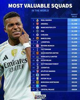 德转俱乐部身价排名：皇马13.8亿欧力压阿森纳 曼城第三