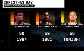 约基奇砍超豪华三双56分16板15助  圣诞得分历史第三