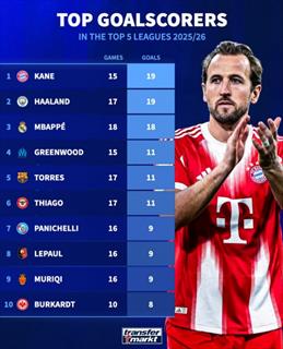 本季五大联赛射手榜：凯恩、哈兰德19球 姆巴佩18球