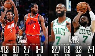 NBA官方公布上周东西部最佳球员 布朗与伦纳德分别当选