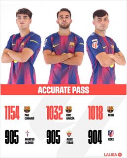 西甲官方晒本赛季准确传球次数榜：巴塞罗那包揽前三