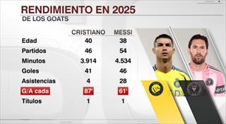 媒体对比梅罗2025数据：梅西54场46球28助，C罗46场41球4助